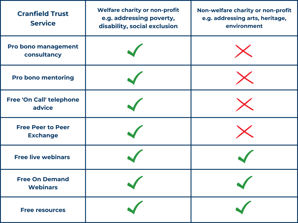 Cranfield Trust Eligibility Chart