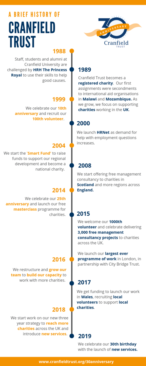 30th Anniversary Timeline 30th Anniversary Timeline