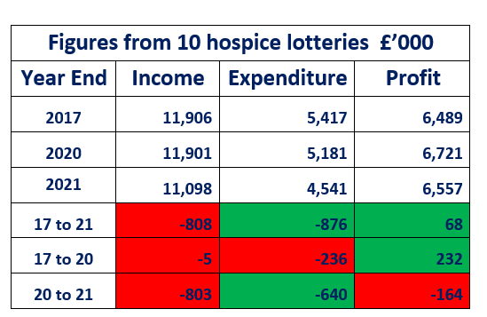 hospice lottery figures 