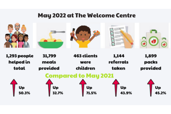 May stats at the welcome centre